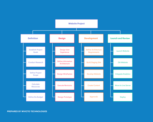 Different types of websites